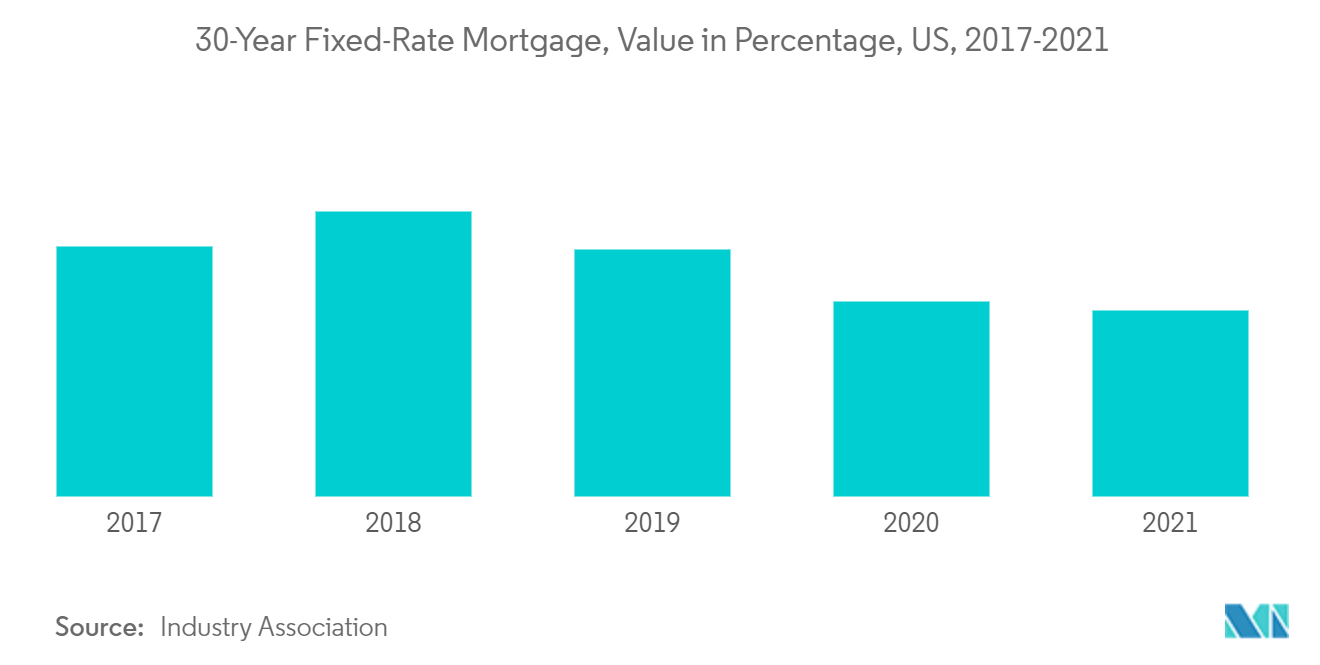 US Luxury Residential Real Estate Market Growth