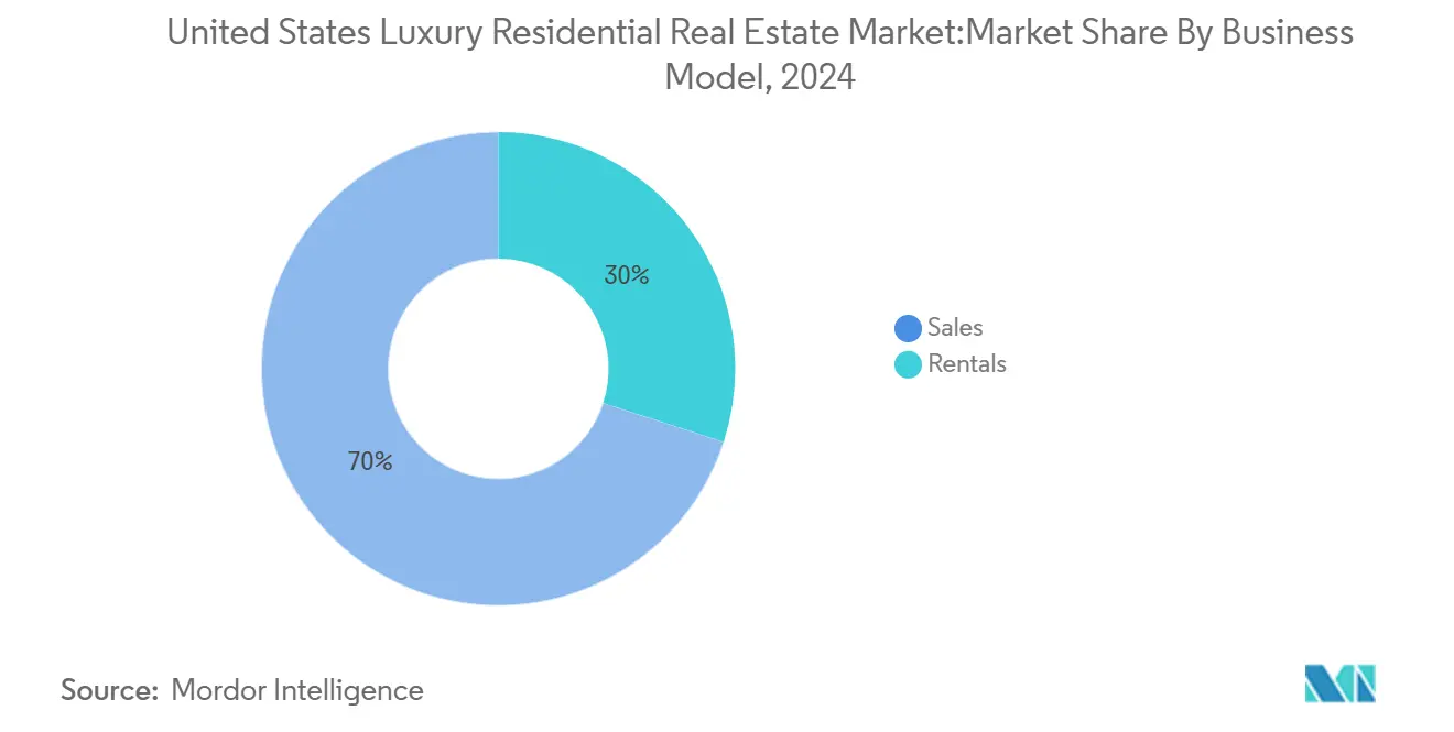 United States Luxury Residential Real Estate Market:Market Share By Business Model
