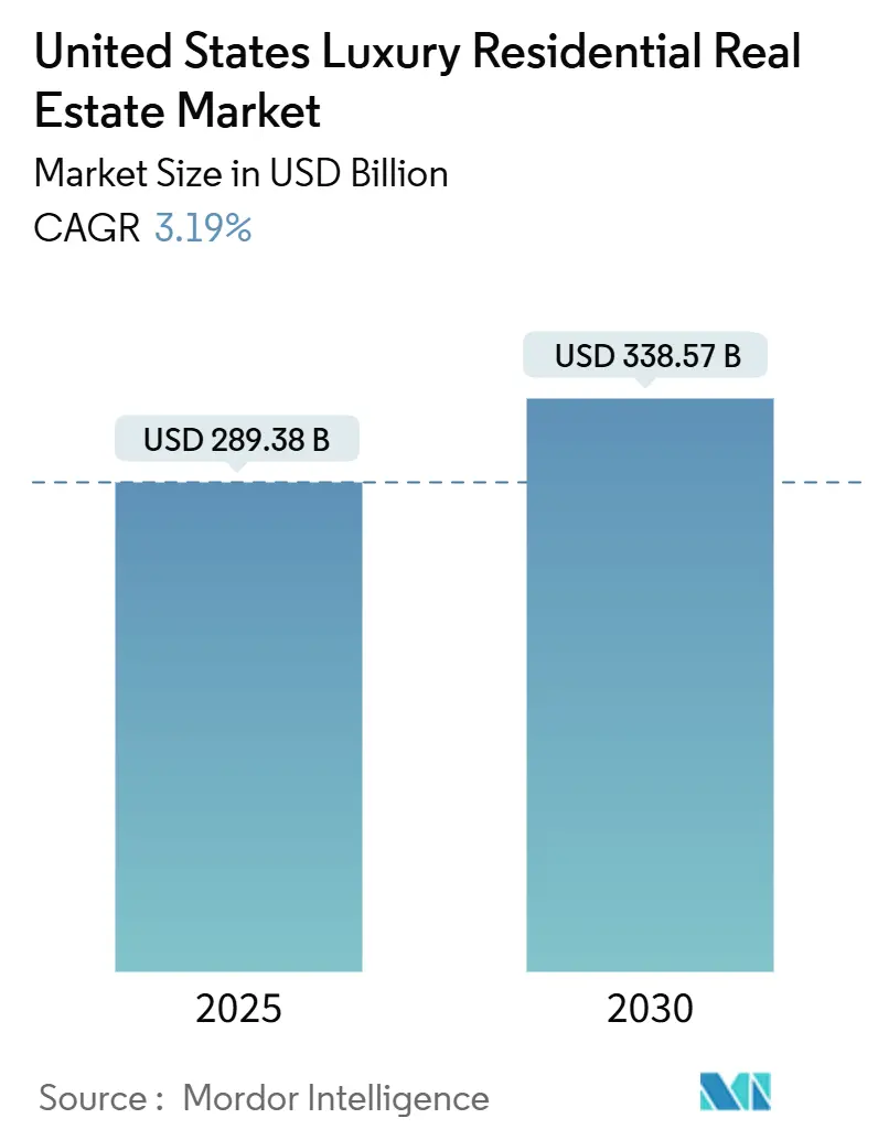 United States Luxury Residential Real Estate Market (2025 - 2030)