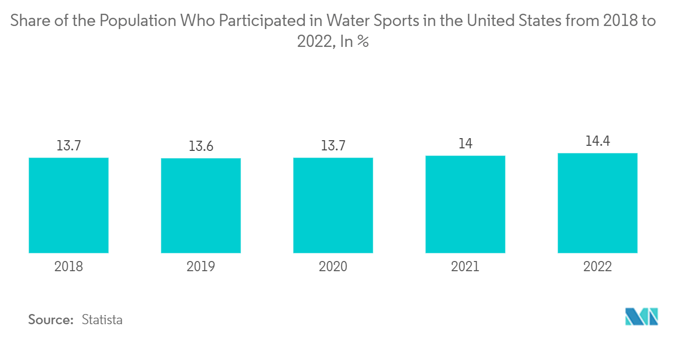 United States Luxury Yacht Market: Share of the Population Who Participated in Water Sports in the United States from 2018 to 2022, In %
