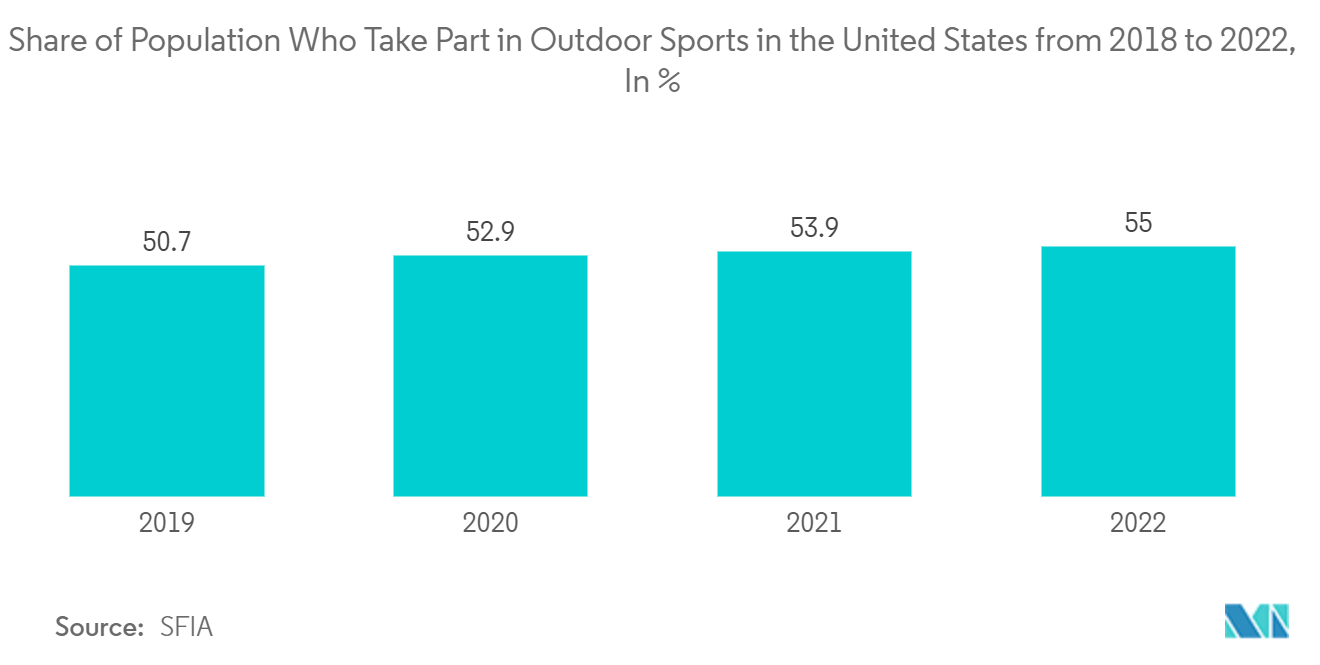 United States Luxury Yacht Market: Share of Population Who Take Part in Outdoor Sports in the United States from 2018 to 2022, In %