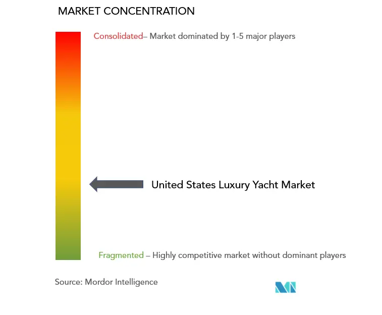 United States Luxury Yacht Market Concentration