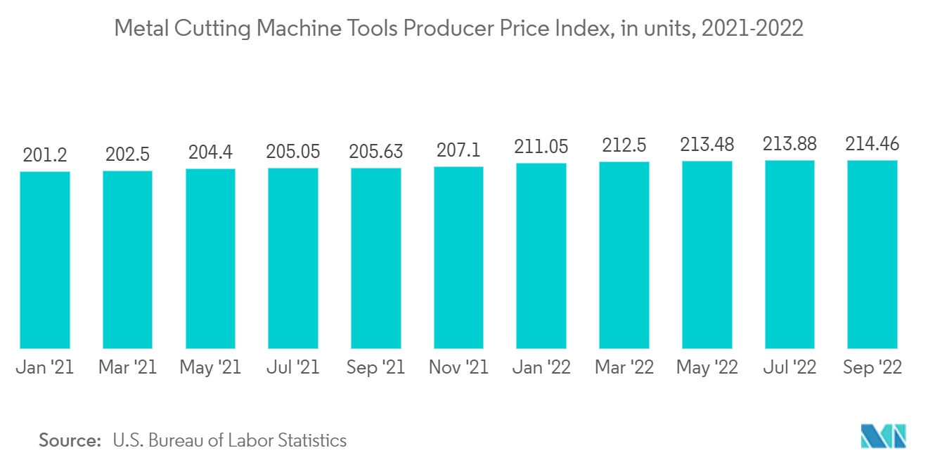 US Machine Tools Market Analysis Industry Report Trends, Size & Share
