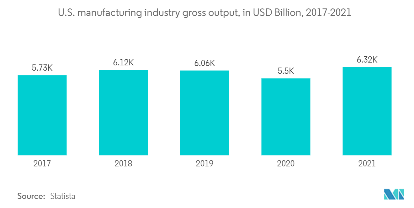 United States Machine Tools Market Report Size, Share, Growth