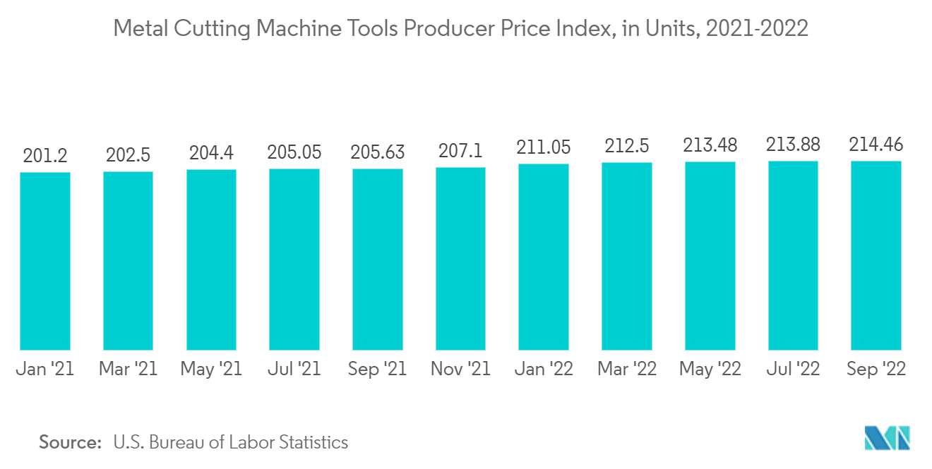 Mercado de máquinas herramienta de Estados Unidos índice de precios al productor de máquinas herramienta para corte de metales, en unidades, 2021-2022