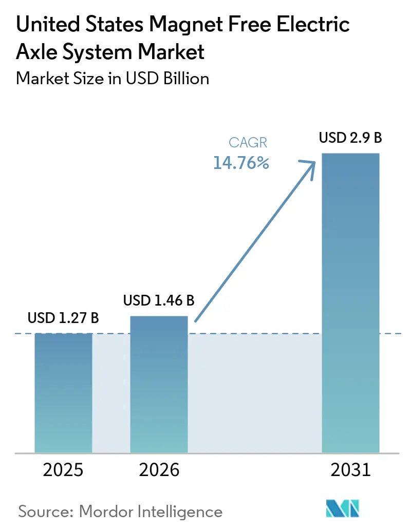United States Magnet Free Electric Axle System Market Size