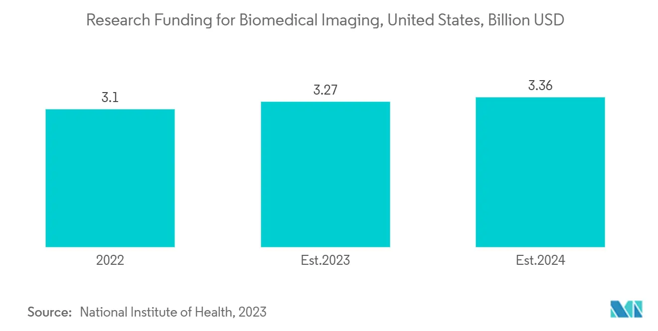 Financement de la recherche en imagerie biomédicale, ?tats-Unis