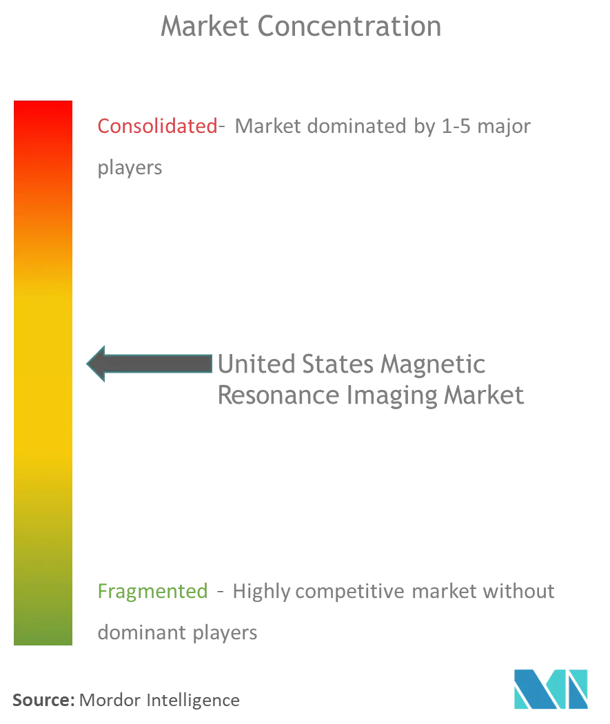 米国の磁気共鳴画像法市場集中度