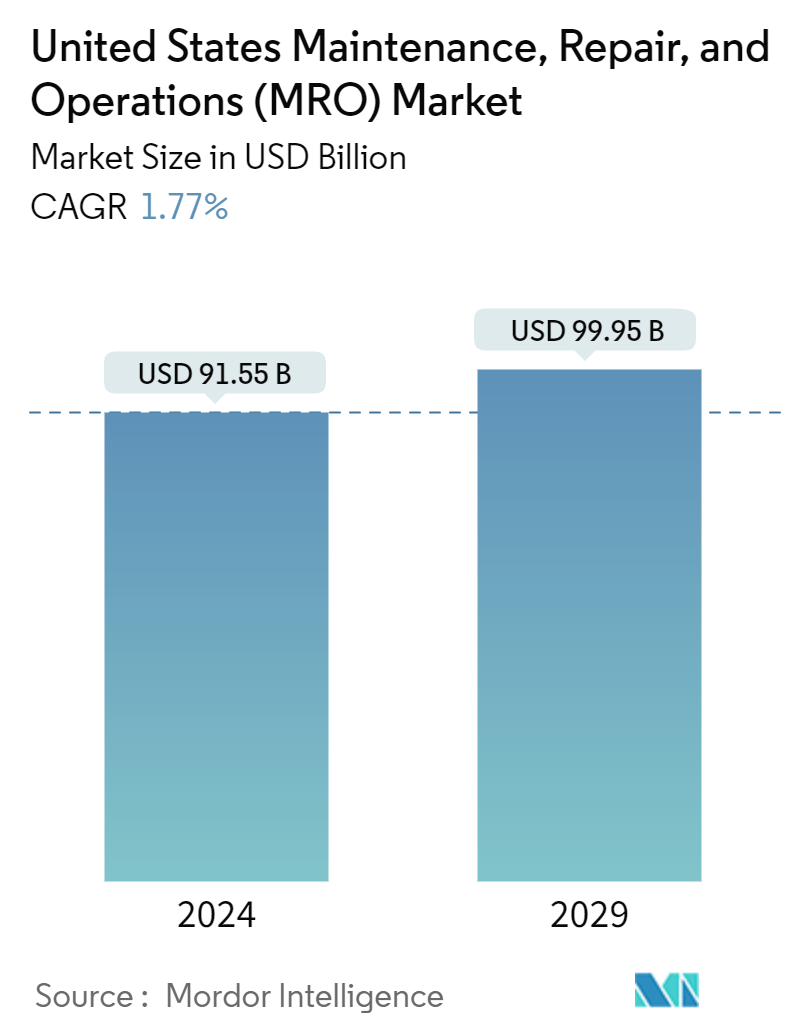 United States Maintenance, Repair, and Operations (MRO) Market Summary