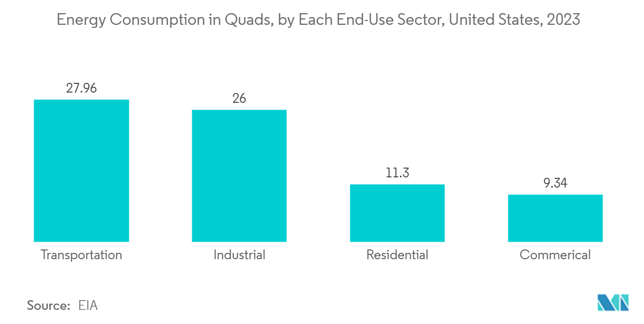 USA Maintenance Repair & Operations (MRO) Market :Energy Consumption in Quads, by Each End-Use Sector, United States, 2023