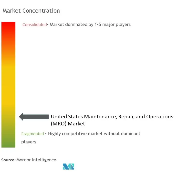 United States Maintenance, Repair, and Operations (MRO) Market Concentration