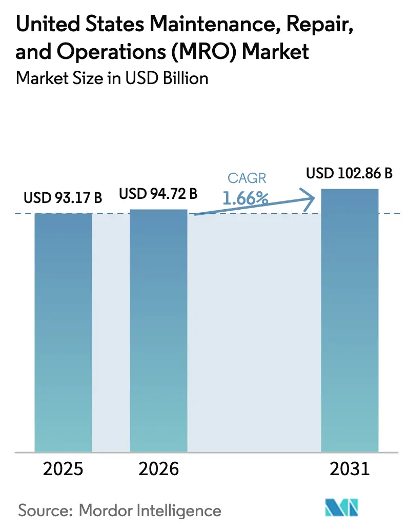 United States Maintenance, Repair, and Operations (MRO) Market Summary