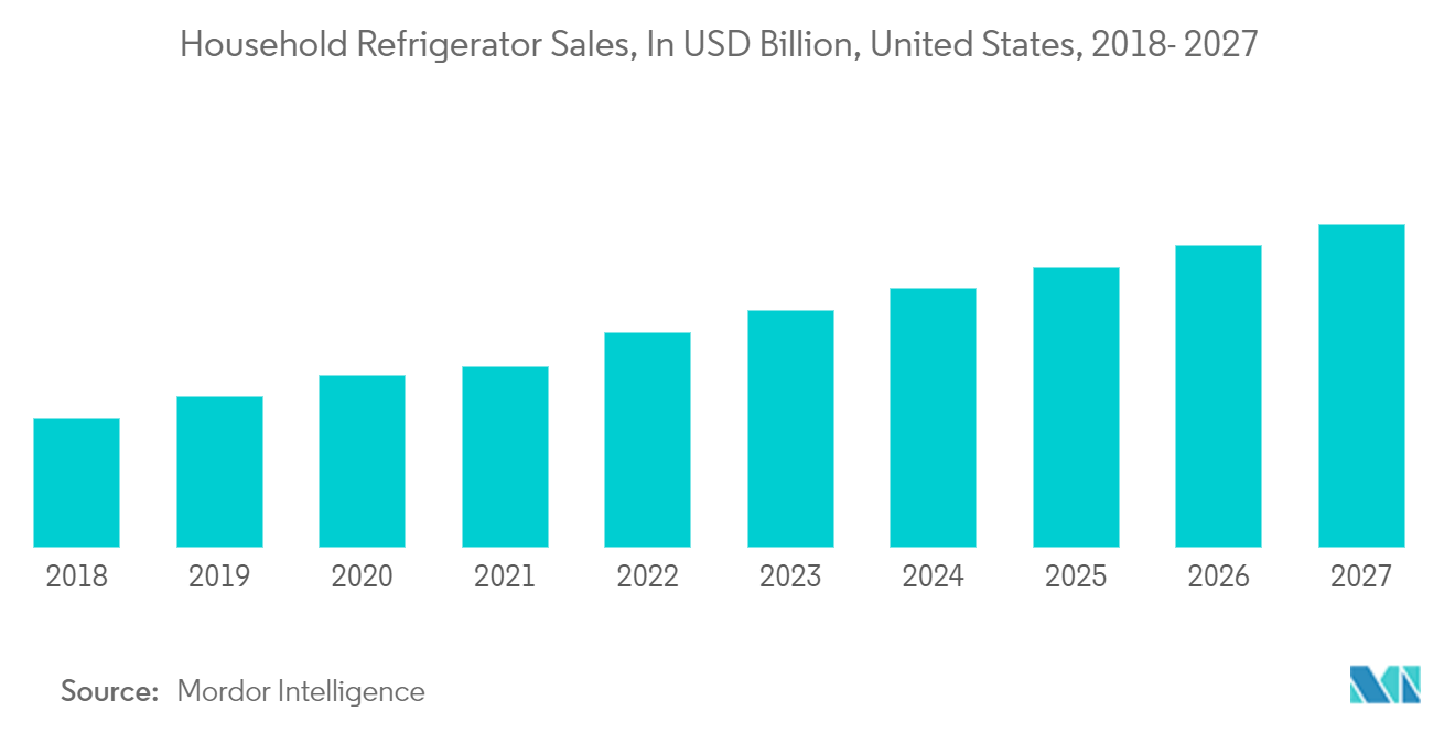 米国の主要家電市場：家庭用冷蔵庫売上高（億米ドル）（米国、2018年～2027年