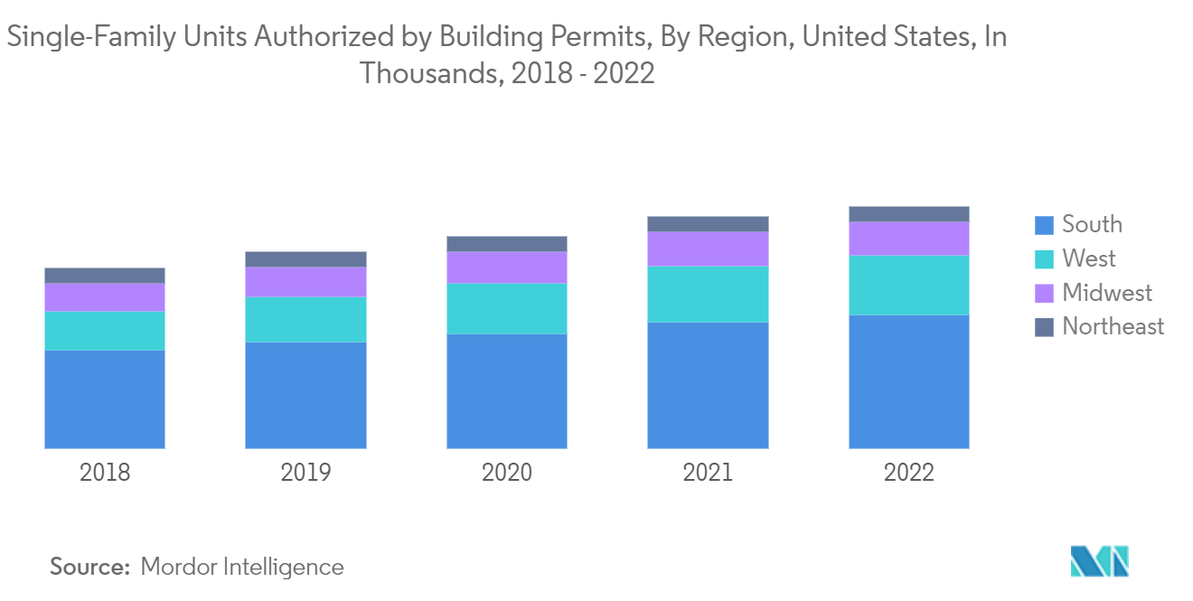 Hauptmarkt für Haushaltsgeräte in den Vereinigten Staaten Durch Baugenehmigungen genehmigte Einfamilienhäuser, nach Region, USA, in Tausenden, 2018–2022