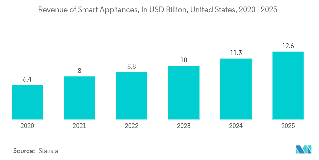 United States Major Home Appliances Market: Revenue of Smart Appliances, In USD Billion, United States, 2020 - 2025