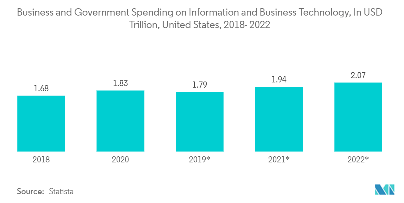 미국 주요 가전제품 시장: 정보 및 비즈니스 기술에 대한 기업 및 정부 지출, 미국 조 달러, 2018-2022년