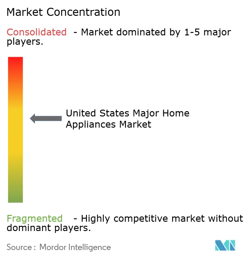United States Major Home Appliances Market Concentration