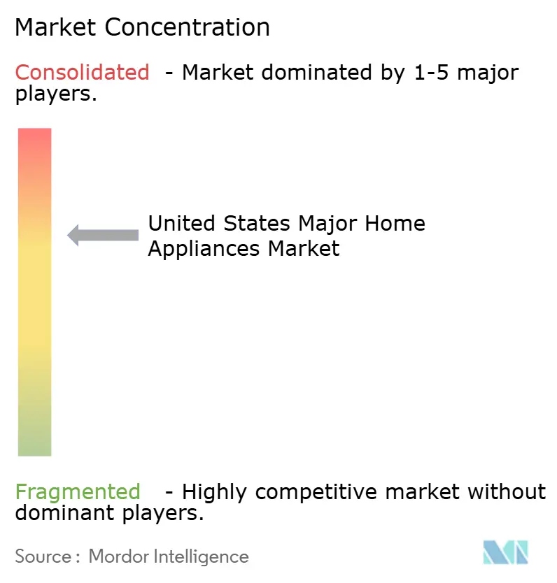 United States Major Home Appliances Market Concentration