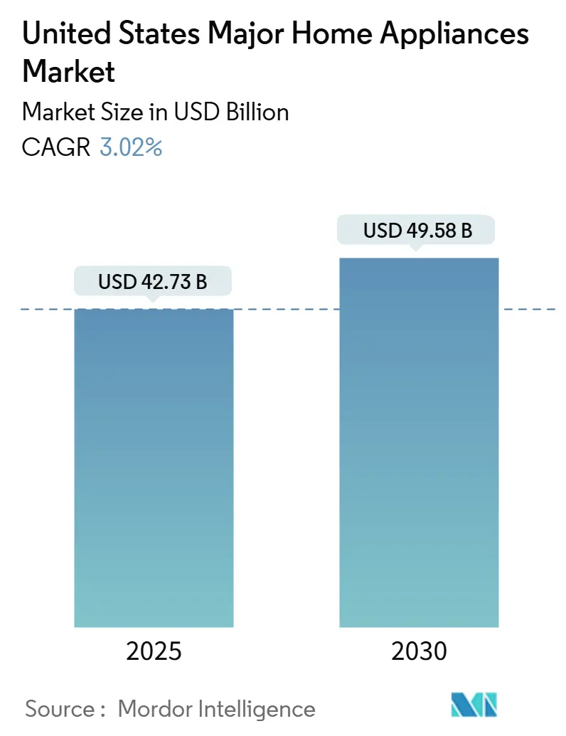 United States Major Home Appliances Market (2025 - 2030)