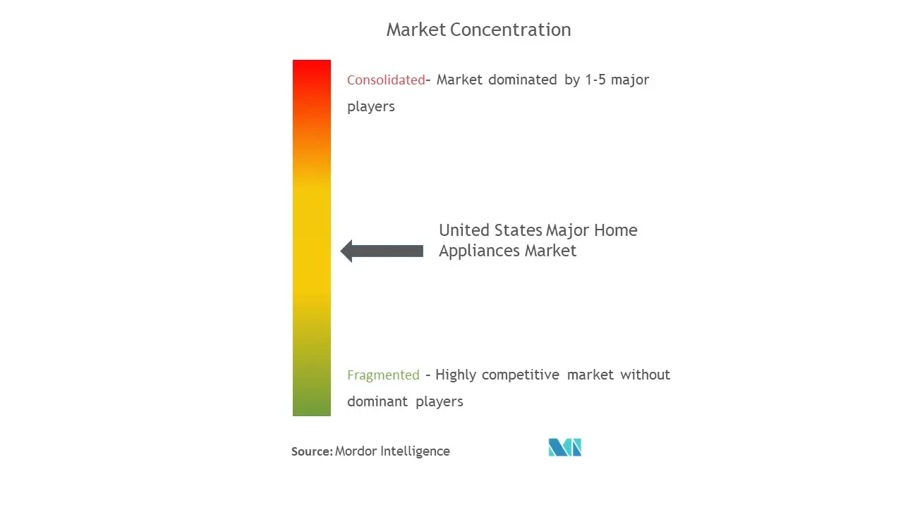 米国の主要家電製品市場集中度