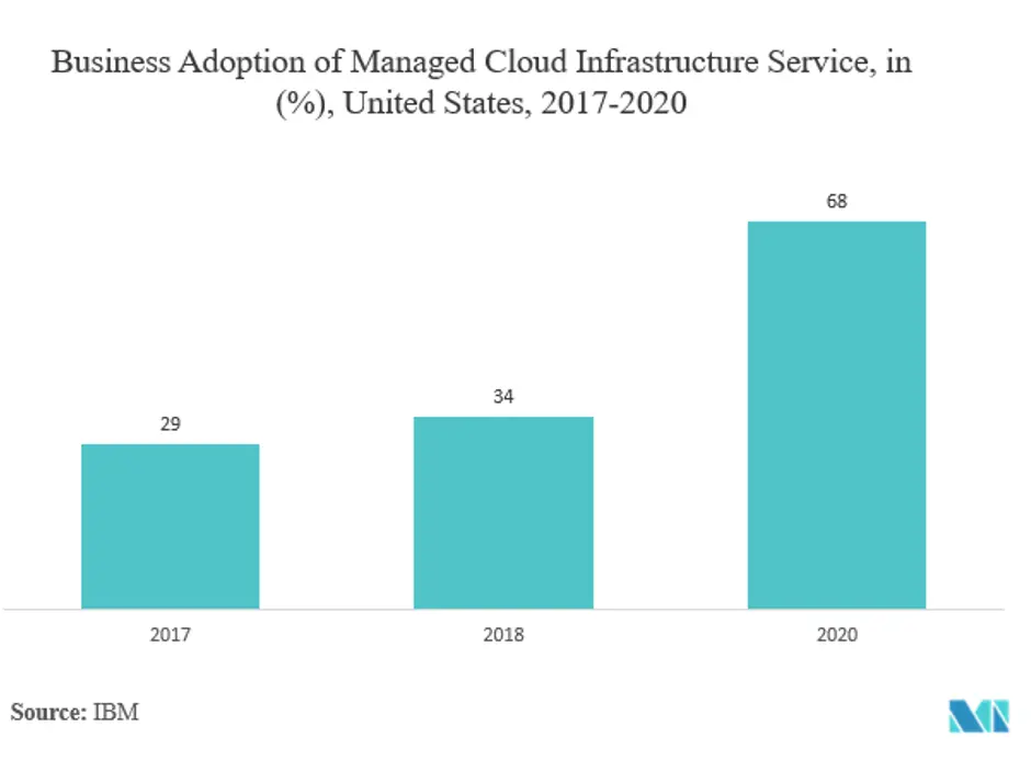 United States Managed Services Market Key Trends
