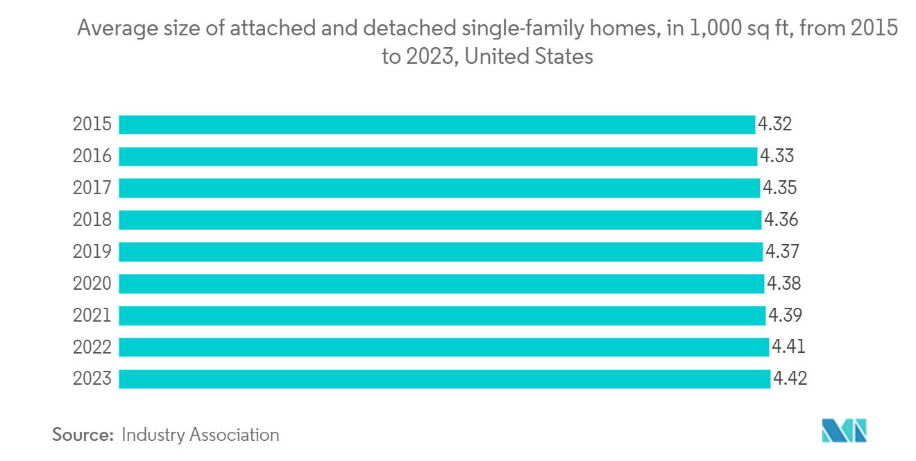 United States Manufactured Homes Market: Average size of attached and detached single-family homes, in 1,000 sq ft, from 2015 to 2023, United States