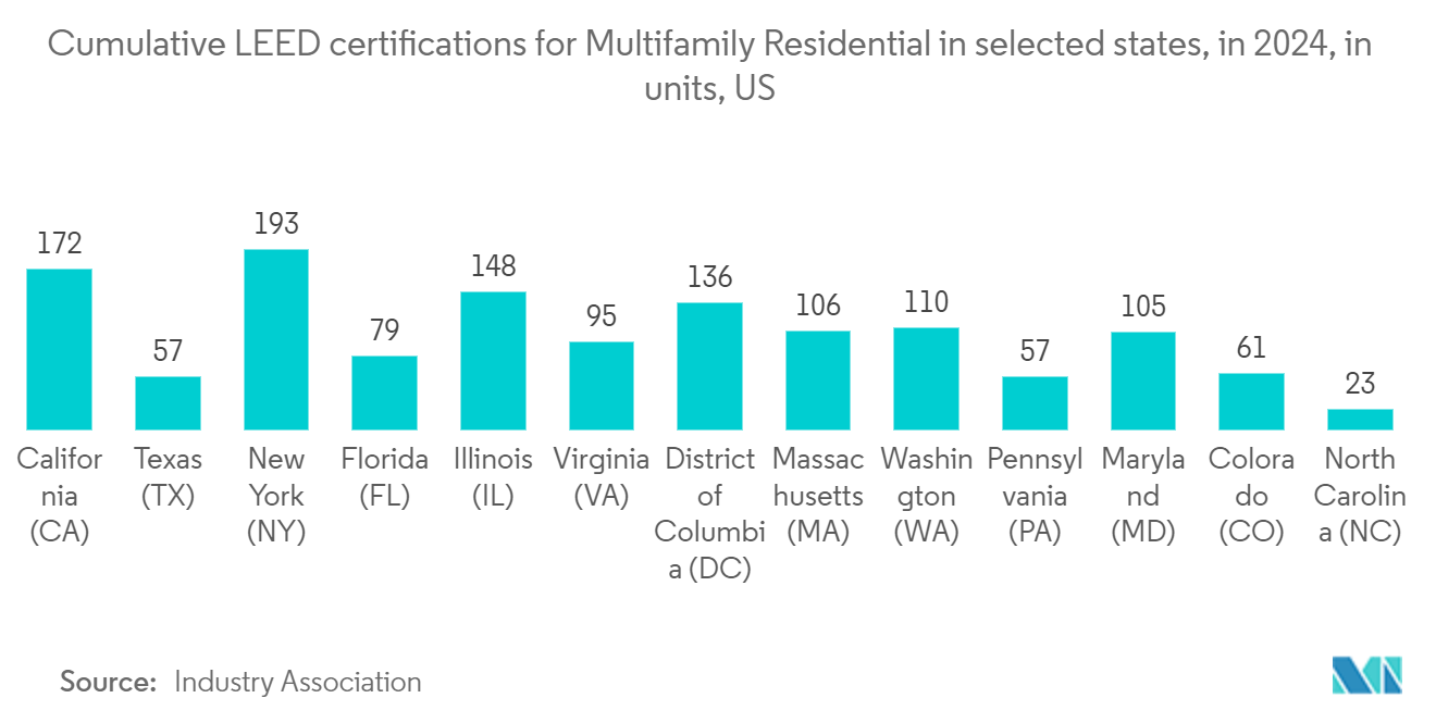 United States Manufactured Homes Market:   Cumulative LEED certifications for Multifamily Residential in selected states, in 2024, in units, US