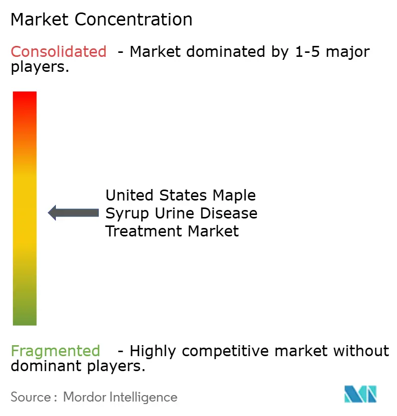 United States Maple Syrup Urine Disease Treatment Market
