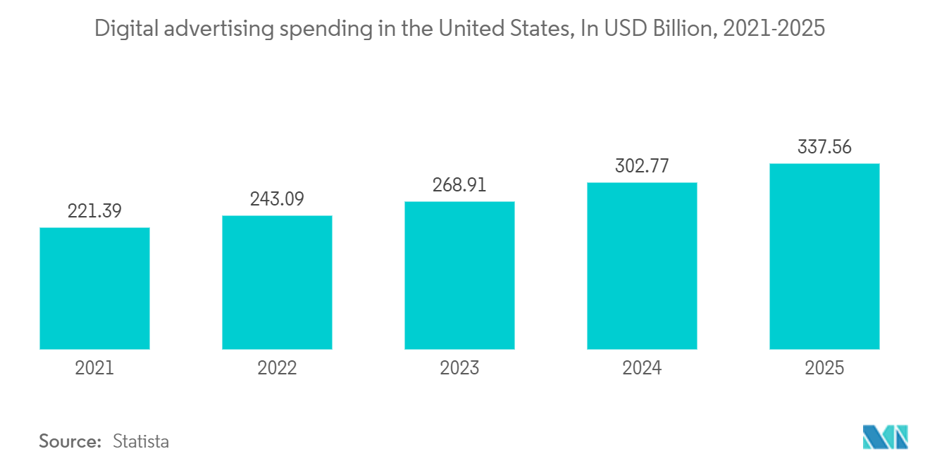 United States Marketing Agencies Market: Digital advertising spending in the United States, In USD Billion, 2021-2025