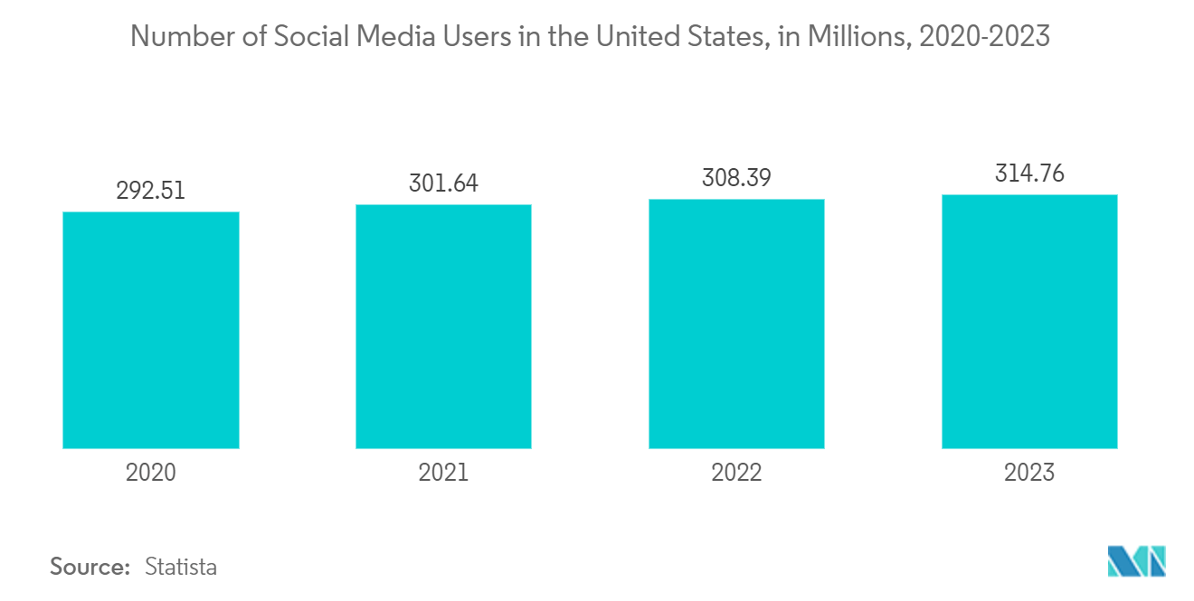 United States Marketing Agencies Market: Number of Social Media Users in the United States, in Millions, 2020-2023