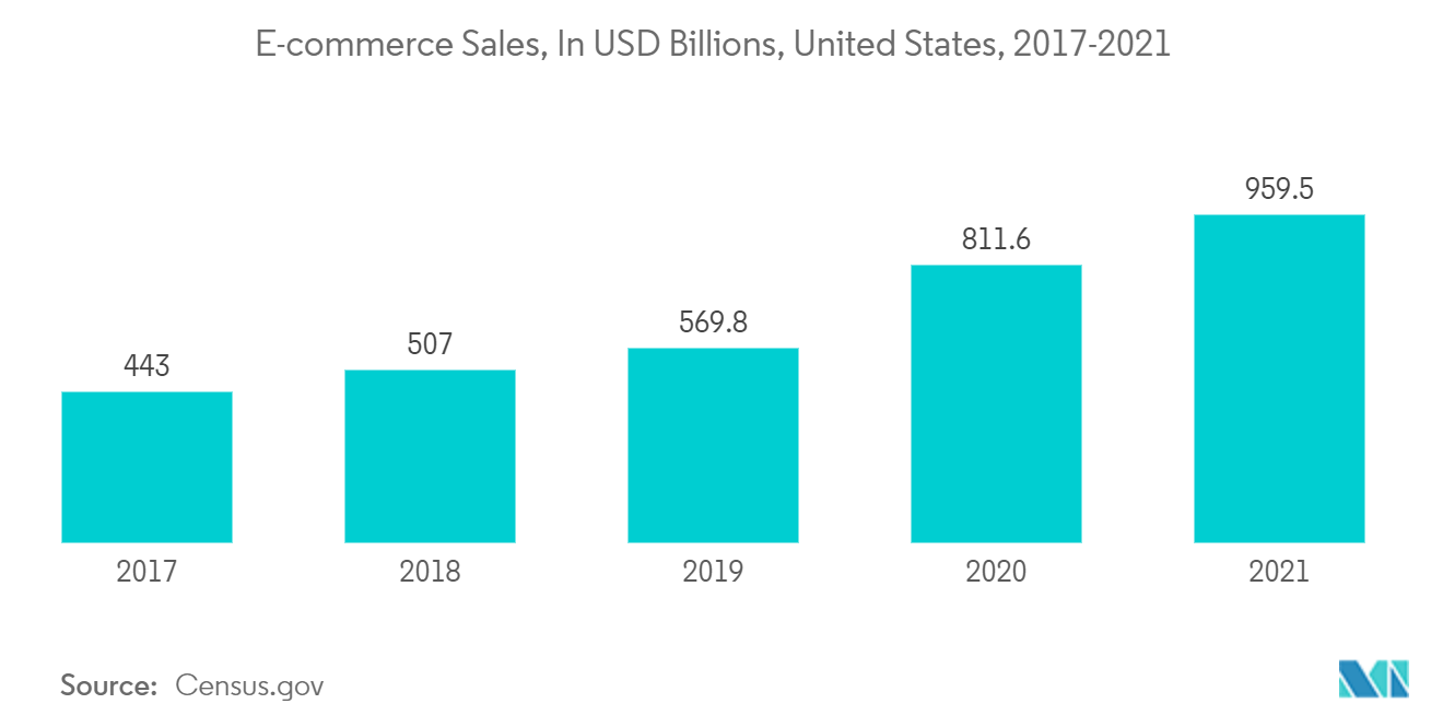 米国のマーケティング分析市場：電子商取引売上高（単位：億米ドル、米国、2017-2021年