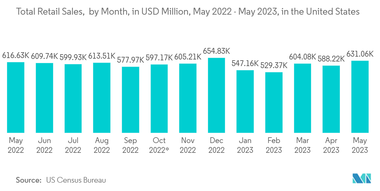 Mercado de análise de marketing dos EUA vendas totais no varejo, em bilhões de dólares, Estados Unidos, 2017-2021