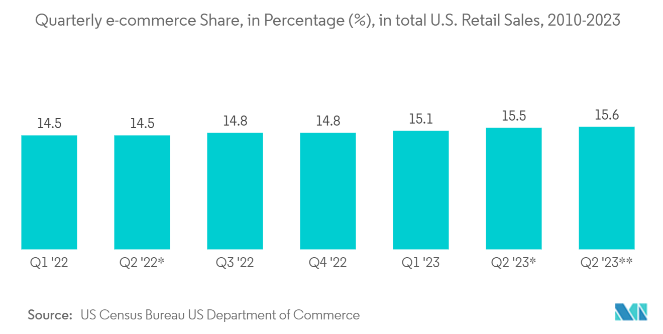 سوق تحليلات التسويق في الولايات المتحدة مبيعات التجارة الإلكترونية، بمليارات الدولارات الأمريكية، الولايات المتحدة، 2017-2021