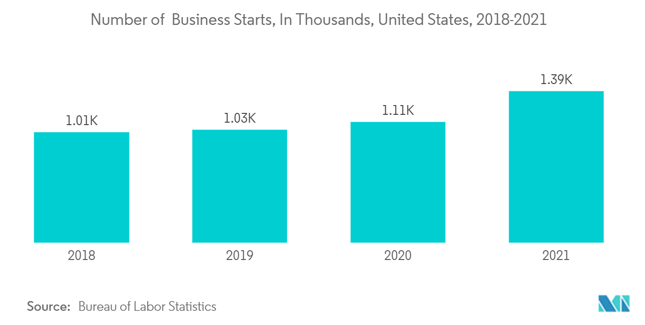 Marché du crédit-bail et du financement pour la manutention aux États-Unis – Nombre de créations d'entreprises, en milliers, États-Unis, 2018-2021
