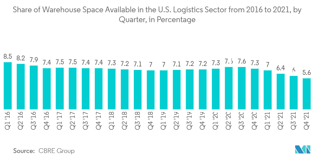 美国物料搬运租赁和融资市场 - 2016 年至 2021 年美国物流行业可用 VWarehouse 空间份额（按季度、百分比）