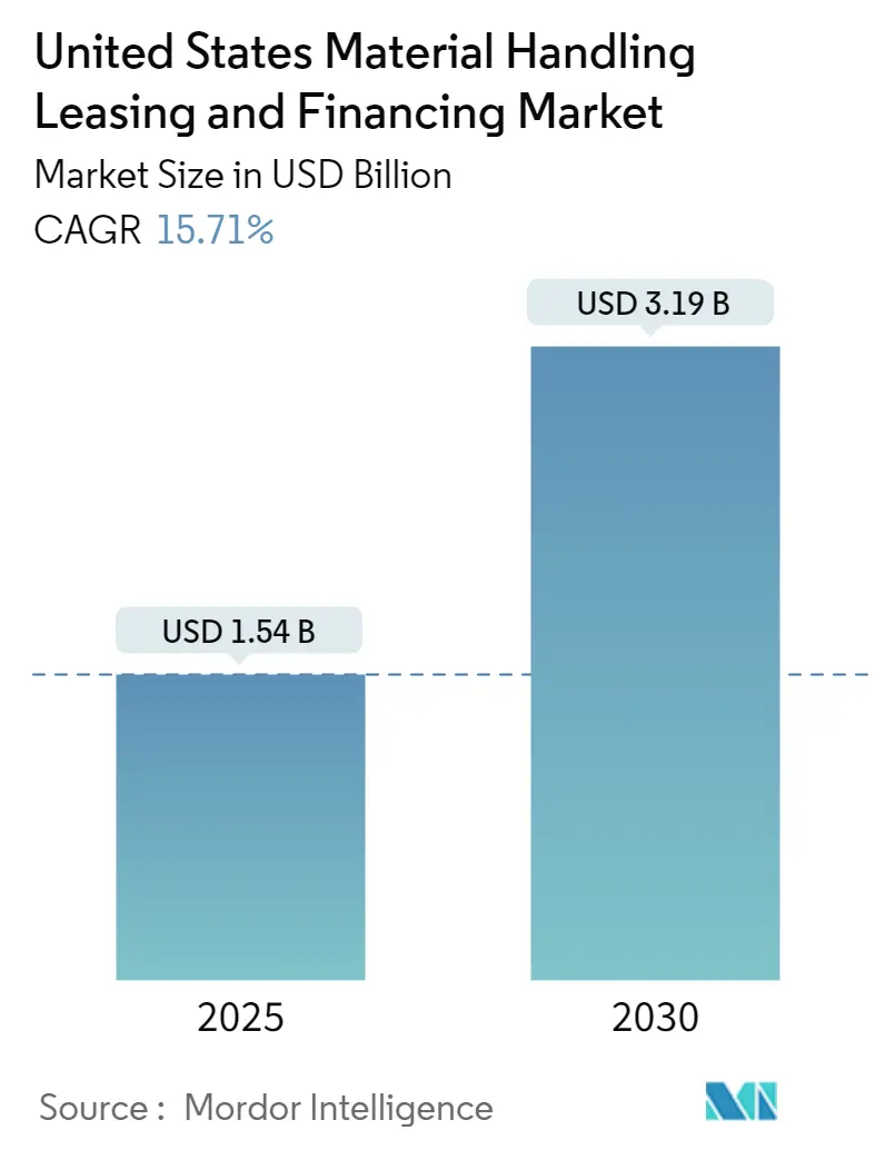 United States Material Handling Leasing and Financing Market Summary