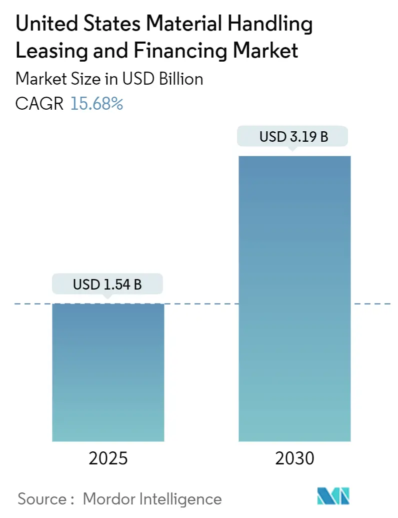 United States Material Handling Leasing And Financing Market (2025 - 2030)