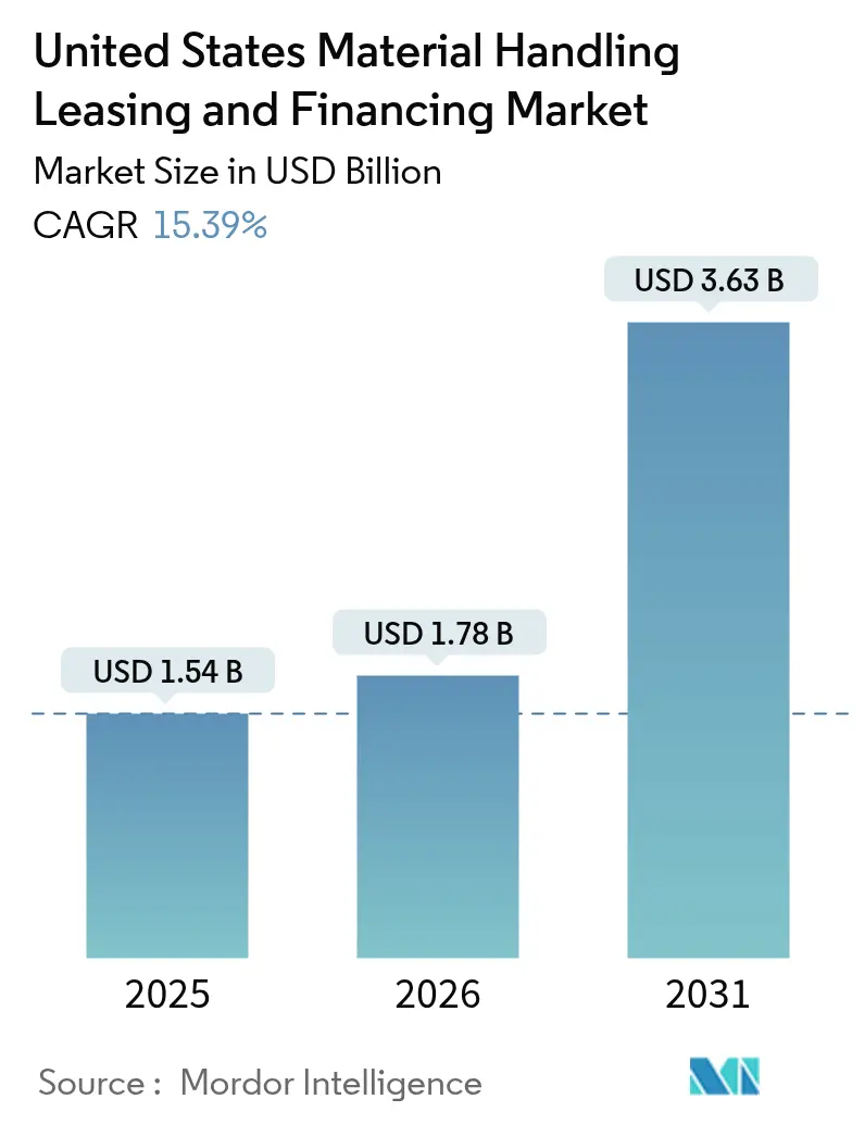 United States Material Handling Leasing And Financing Market (2025 - 2030)