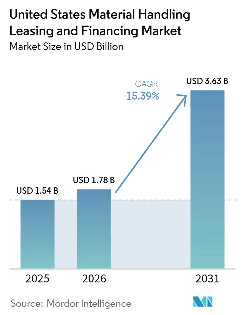 United States Material Handling Leasing And Financing Market (2025 - 2030)