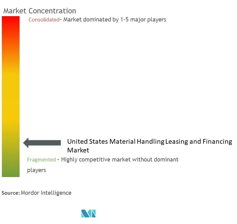 Location et financement de matériel de manutention aux États-UnisConcentration du marché
