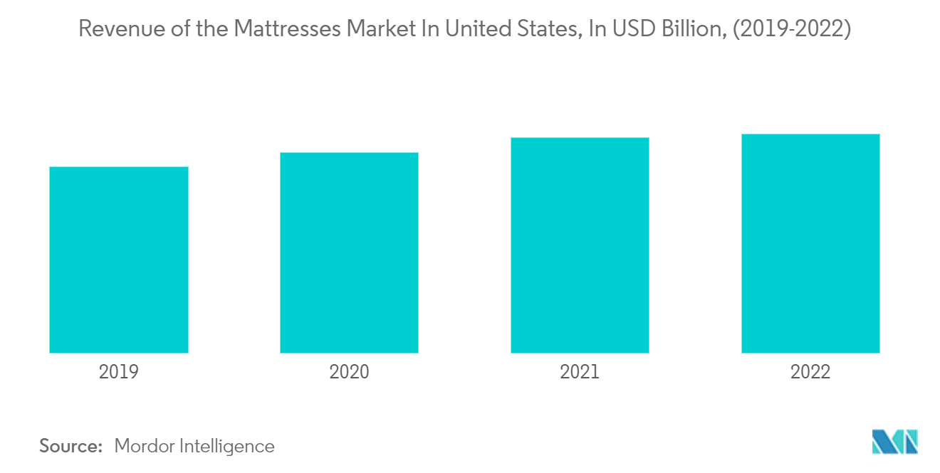 US Mattress Bases Market: Revenue of the Mattresses Market In United States, In USD Billion, (2019-2022)