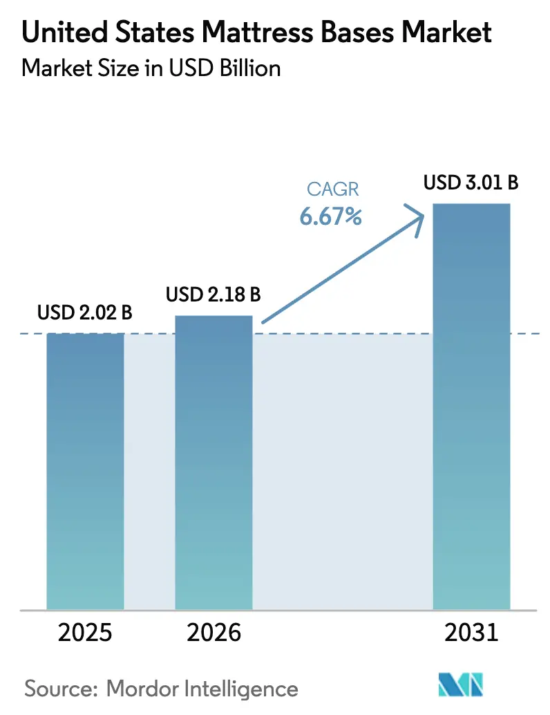 United States Mattress Bases Market (2026 - 2031)