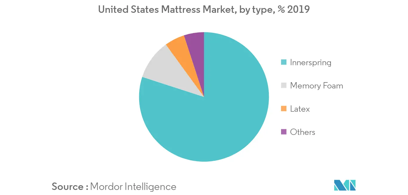 United States Mattress Market 1