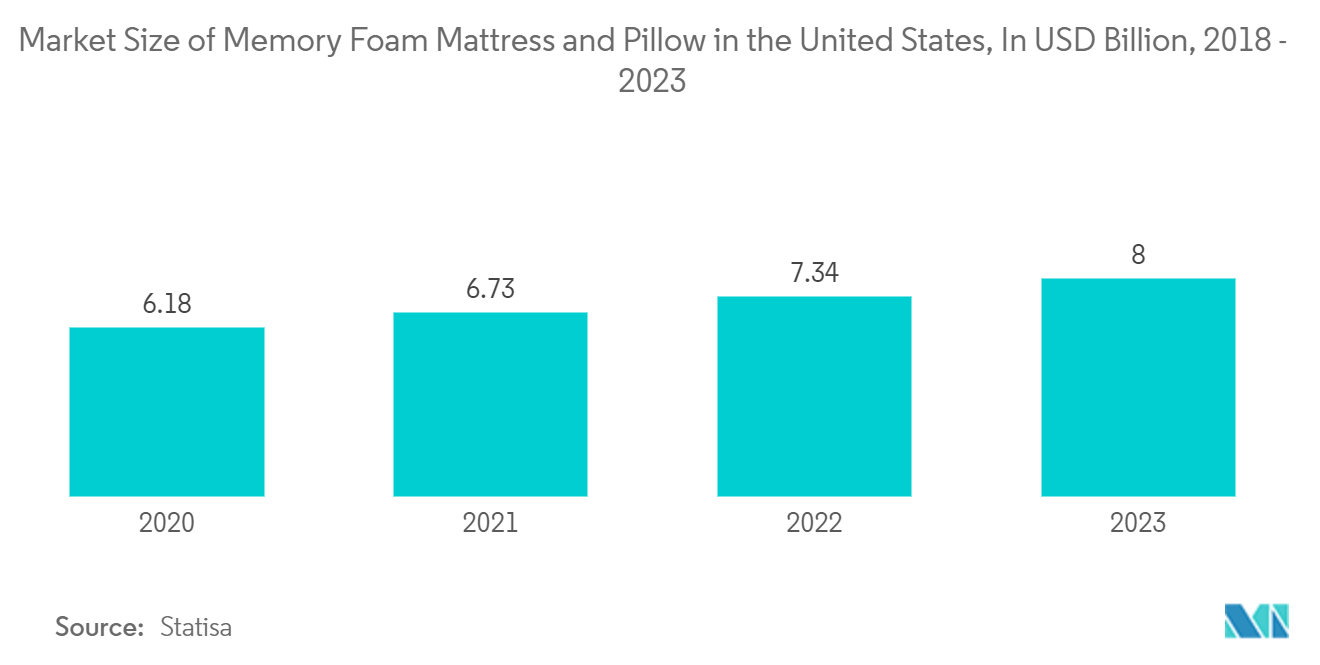 United States Mattress Market: Market Size of Memory Foam Mattress and Pillow in the United States, In USD Billion, 2018 - 2023