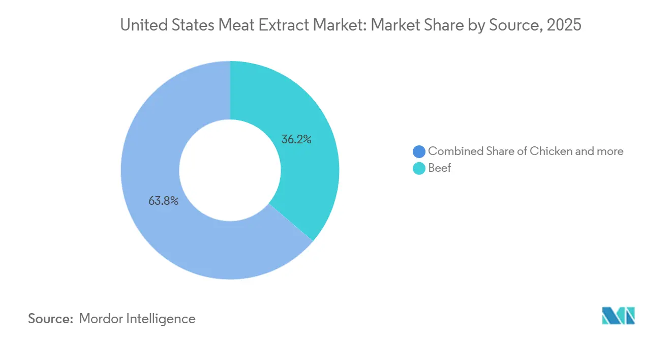 United States Meat Extract Market: Market Share by Source