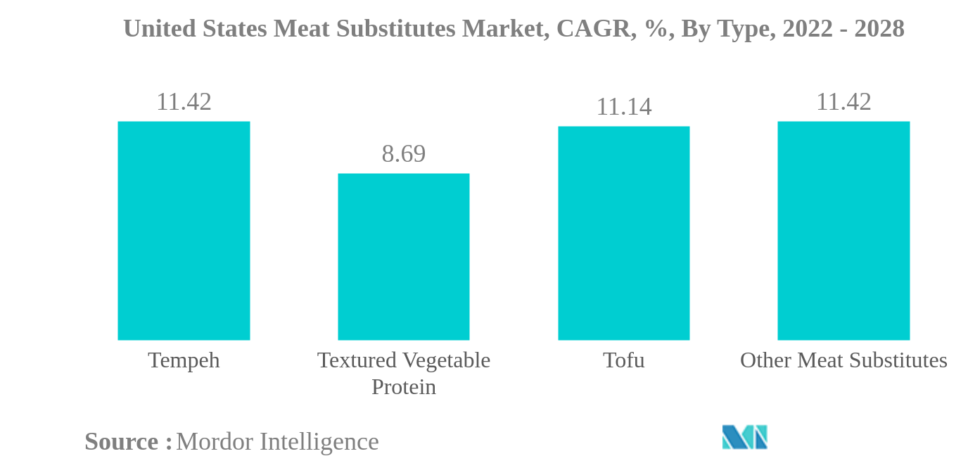 米国の肉代替品市場:米国の肉代替品市場、CAGR、%、タイプ別、2022-2028