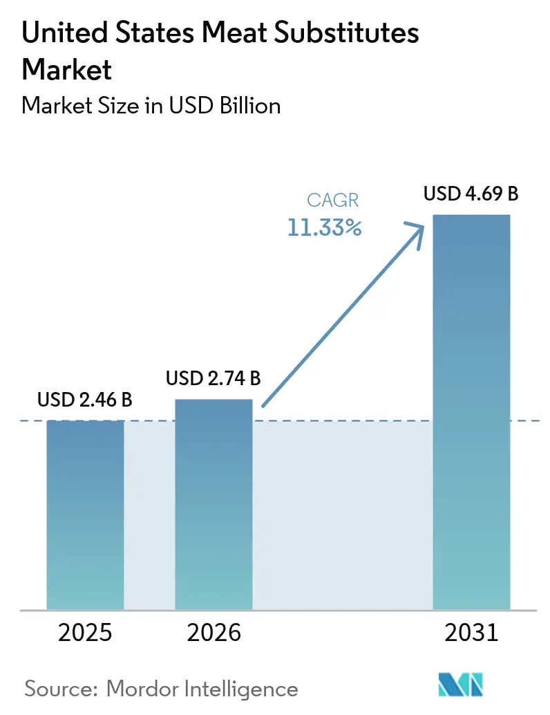 United States Meat Substitutes Market Summary