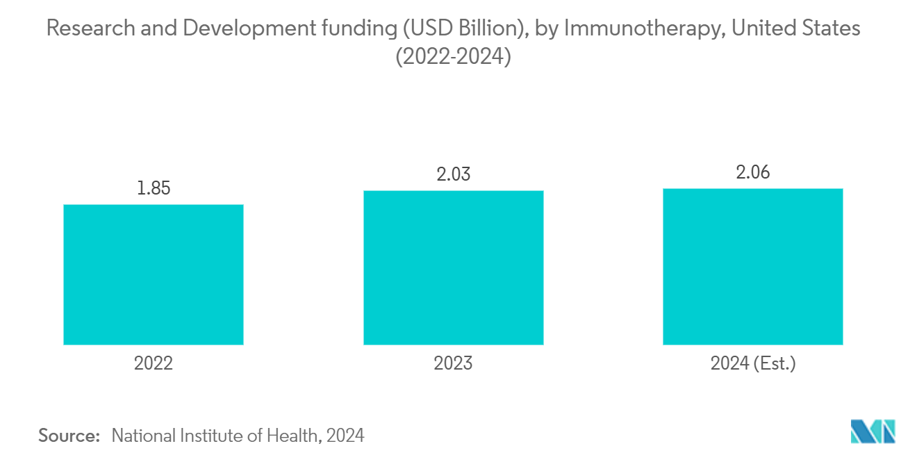 United States Melanoma Diagnostics & Therapeutics Market: Research and Development funding (USD Billion), by Immunotherapy, United States (2022-2024)