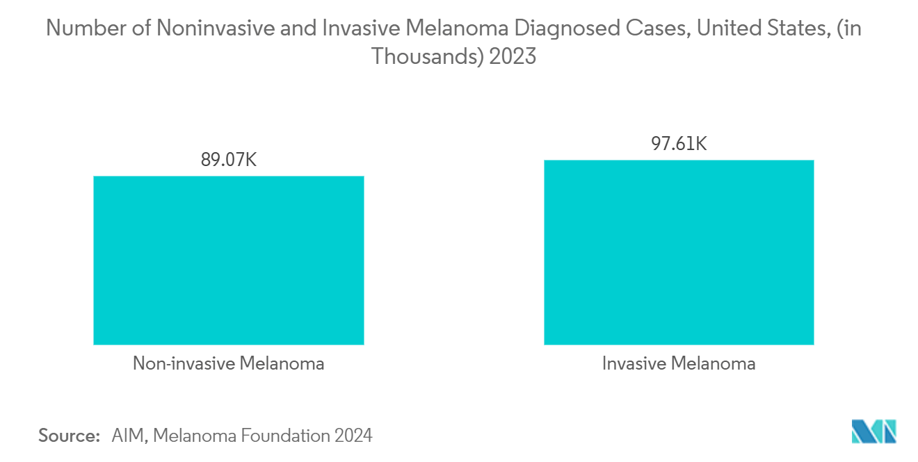 United States Melanoma Diagnostics & Therapeutics Market: Number of Noninvasive and Invasive Melanoma Diagnosed Cases, United States, (in Thousands) 2023