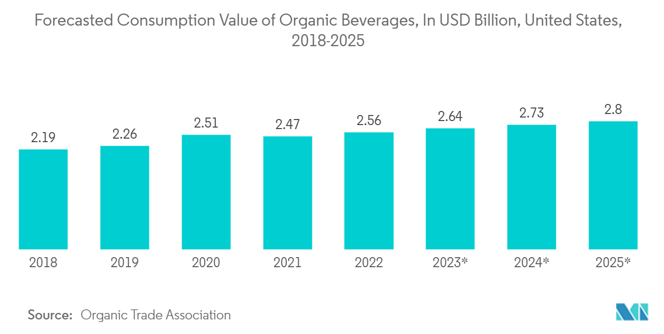 Mercado de latas metálicas dos EUA valor previsto de consumo de bebidas orgânicas, em bilhões de dólares, Estados Unidos, 2018-2025
